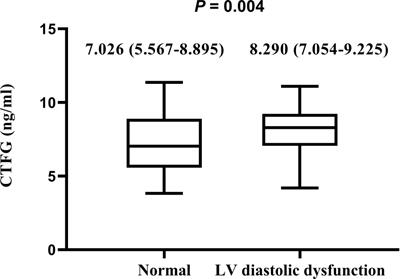 The association of plasma connective tissue growth factor levels with left ventricular diastolic dysfunction in patients with overt hyperthyroidism